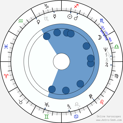 Lynda Day George wikipedia, biography, birth chart, instagram Lynda Day George wikipedia, horoscope, astrology, instagram