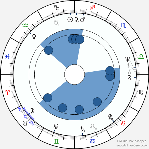 Mani Kaul Oroscopo, astrologia, Segno, zodiac, Data di nascita, instagram