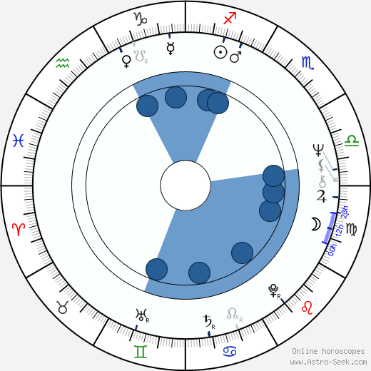 Miroslav Macek wikipedia, horoscope, astrology, instagram