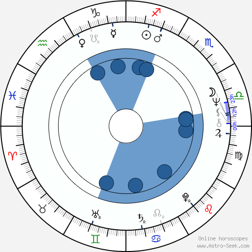 Neil Innes wikipedia, horoscope, astrology, instagram