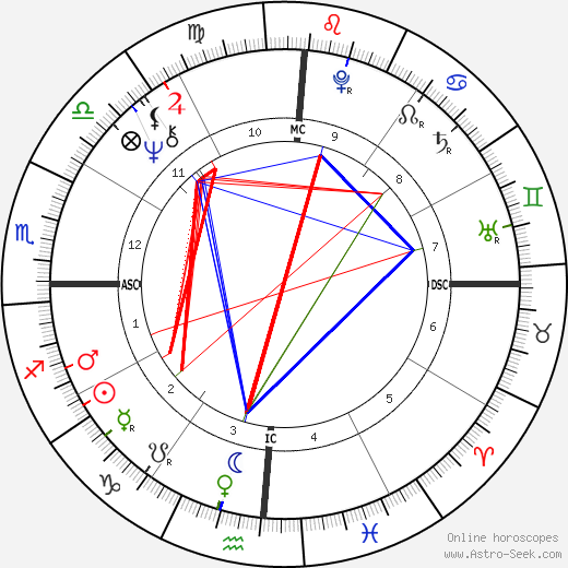 Richard Leakey birth chart, Richard Leakey astro natal horoscope, astrology