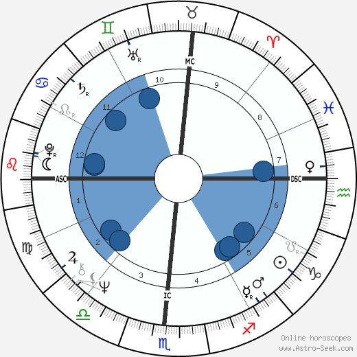 Taylor Hackford wikipedia, horoscope, astrology, instagram