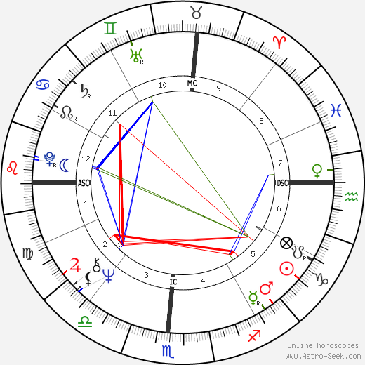 Taylor Hackford birth chart, Taylor Hackford astro natal horoscope, astrology