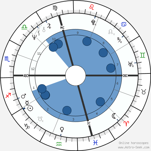 Wesley Clark wikipedia, biography, birth chart, instagram Wesley Clark wikipedia, horoscope, astrology, instagram