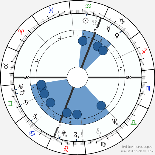 Al Kooper wikipedia, horoscope, astrology, instagram