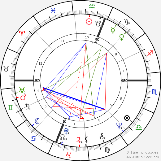 Al Kooper birth chart, Al Kooper astro natal horoscope, astrology