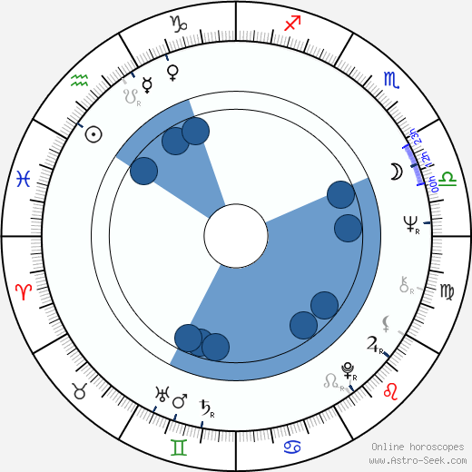 Alan Parker wikipedia, horoscope, astrology, instagram
