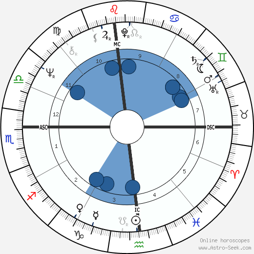 Shields Birth Chart