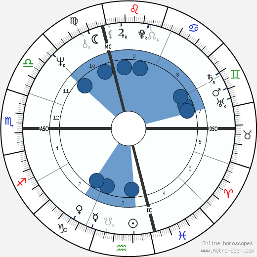 Christian Didier Oroscopo, astrologia, Segno, zodiac, Data di nascita, instagram