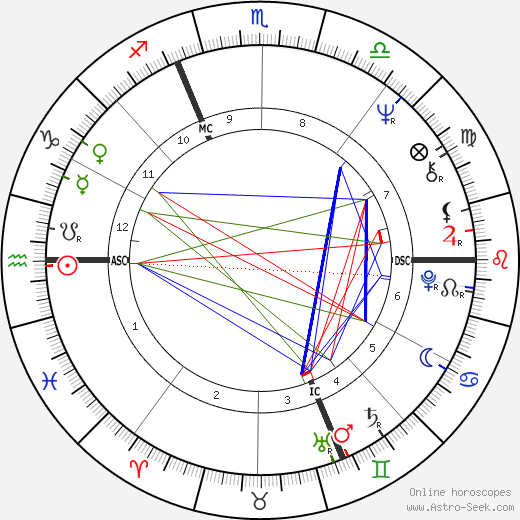 Christine Boutin birth chart, Christine Boutin astro natal horoscope, astrology