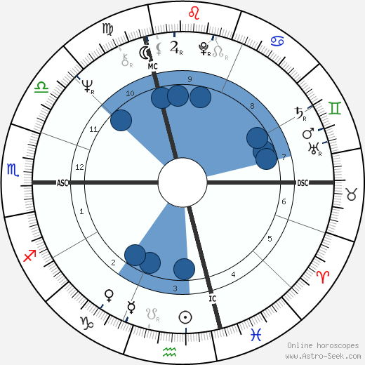 Frances Moore Lappé wikipedia, horoscope, astrology, instagram