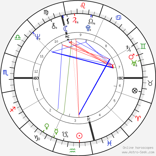 Frances Moore Lappé birth chart, Frances Moore Lappé astro natal horoscope, astrology