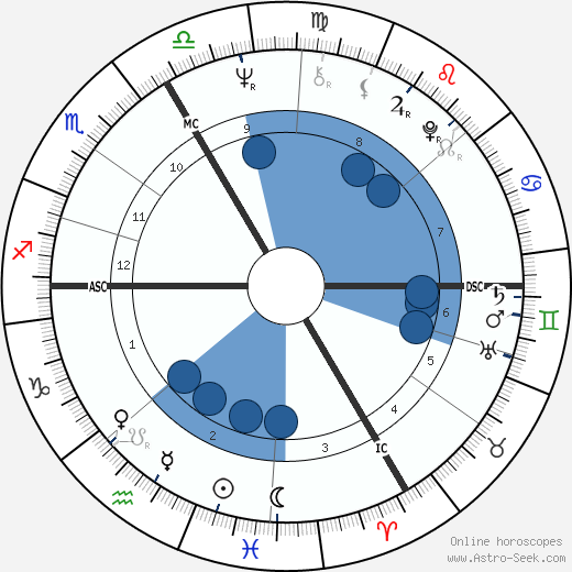 François Cevert wikipedia, horoscope, astrology, instagram