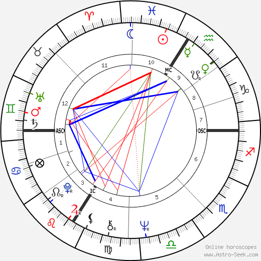 Henri Henriot birth chart, Henri Henriot astro natal horoscope, astrology