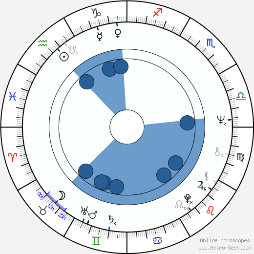 Leo Burmester horoscope, astrology, sign, zodiac, date of birth, instagram