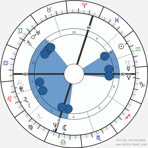 Sal Bando wikipedia, horoscope, astrology, instagram