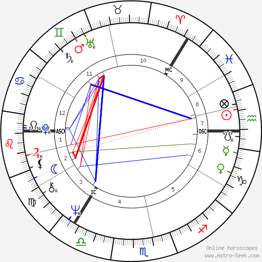 Urpo Leppänen birth chart, Urpo Leppänen astro natal horoscope, astrology