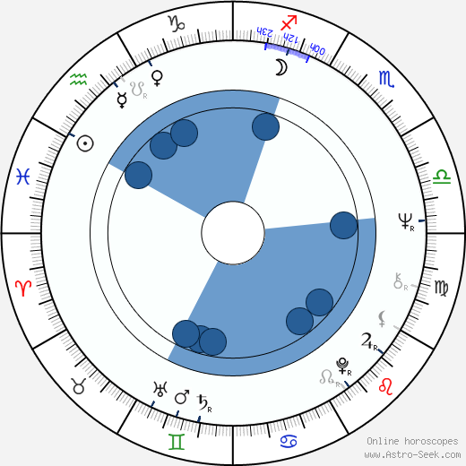 W. III Turner horoscope, astrology, sign, zodiac, date of birth, instagram