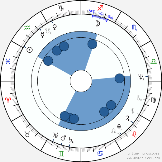 W. III Turner wikipedia, horoscope, astrology, instagram