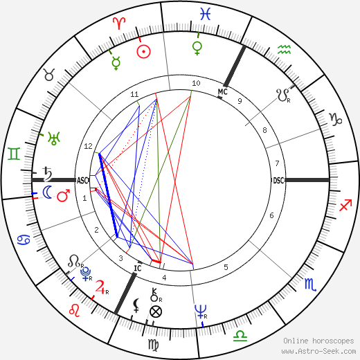 Alan Bilzerian birth chart, Alan Bilzerian astro natal horoscope, astrology