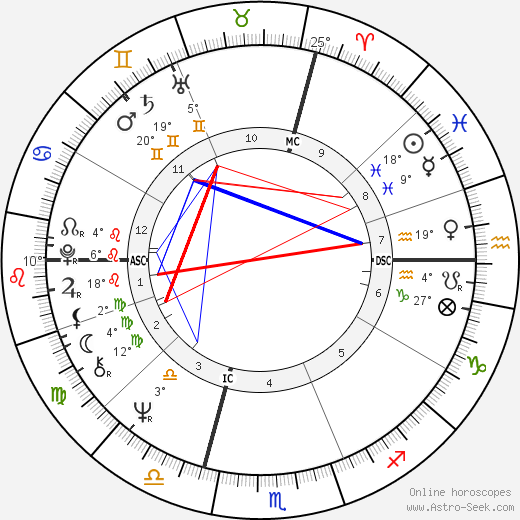 Buzz Hargrove birth chart, biography, wikipedia 2023, 2024