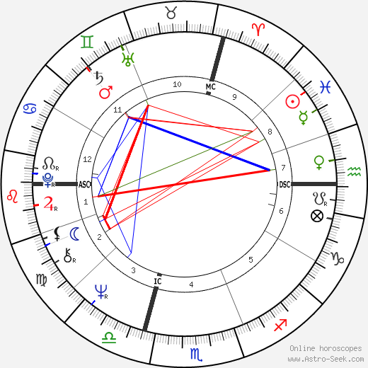 Buzz Hargrove birth chart, Buzz Hargrove astro natal horoscope, astrology