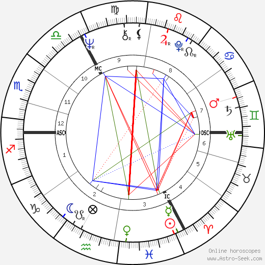 Douglas French birth chart, Douglas French astro natal horoscope, astrology