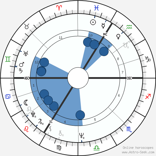 Elisabeth Badinter wikipedia, biography, birth chart, instagram Elisabeth Badinter wikipedia, horoscope, astrology, instagram