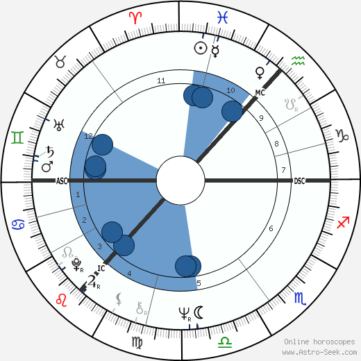 Graham Lyle wikipedia, horoscope, astrology, instagram