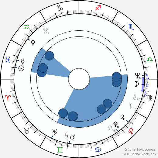 Greta Van Langhendonck horoscope, astrology, sign, zodiac, date of birth, instagram