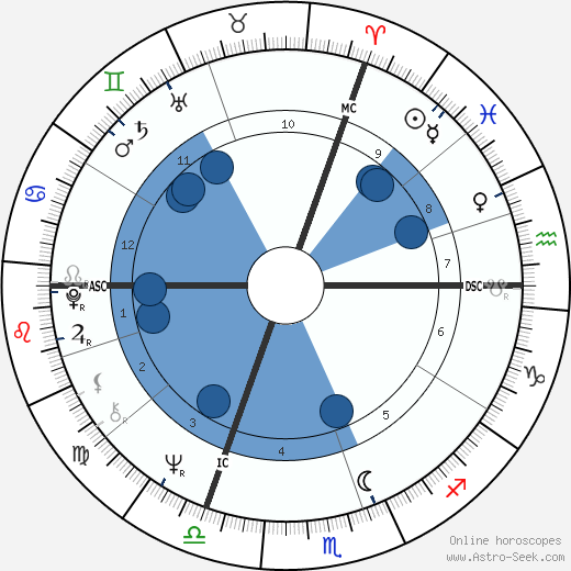 Jacques Doillon wikipedia, horoscope, astrology, instagram