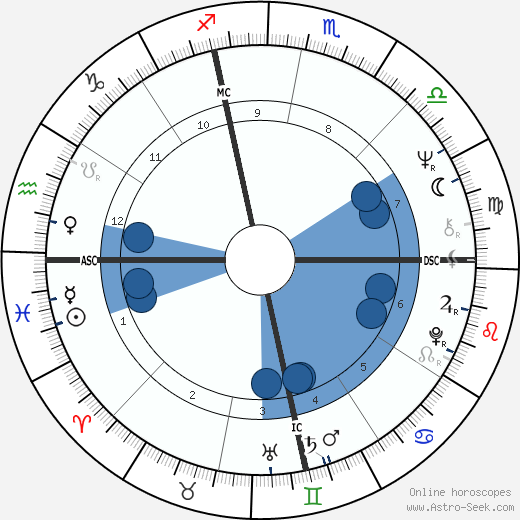 Judith Richardson wikipedia, horoscope, astrology, instagram