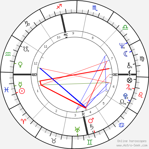 Judith Richardson birth chart, Judith Richardson astro natal horoscope, astrology