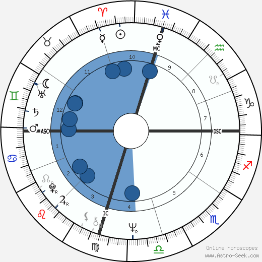 Ken Howard wikipedia, horoscope, astrology, instagram