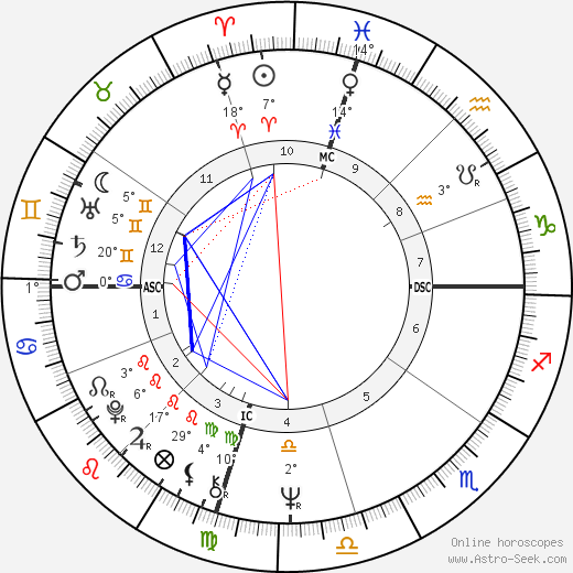 Ken Howard birth chart, biography, wikipedia 2024, 2025