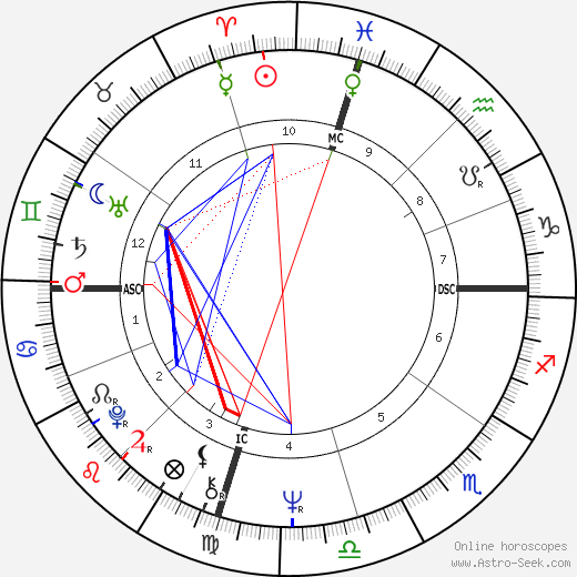 Ken Howard birth chart, Ken Howard astro natal horoscope, astrology