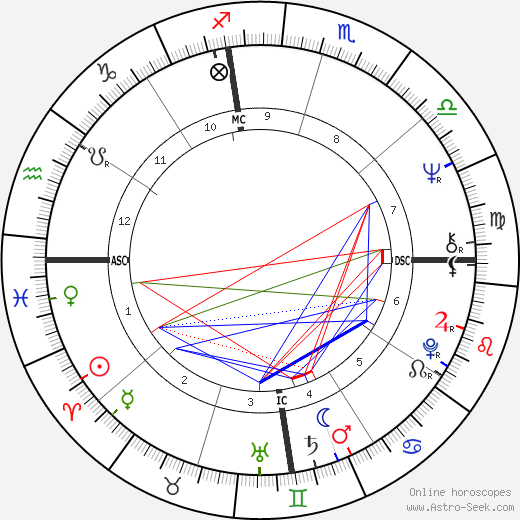 Kenneth Buntion birth chart, Kenneth Buntion astro natal horoscope, astrology