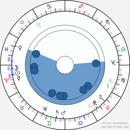 Mary Balogh horoscope, astrology, sign, zodiac, date of birth, instagram