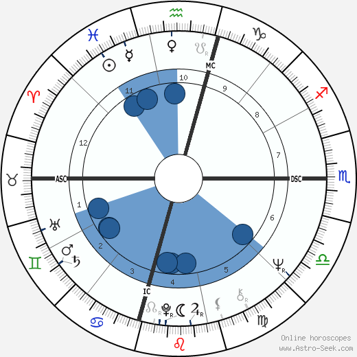 Mary Wilson wikipedia, biography, birth chart, instagram Mary Wilson wikipedia, horoscope, astrology, instagram