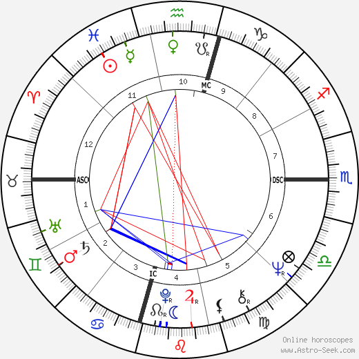 Mary Wilson birth chart, Mary Wilson astro natal horoscope, astrology