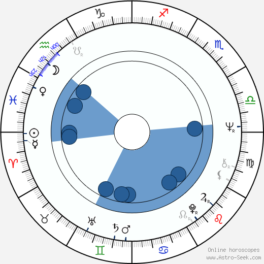 Pedro Pietri horoscope, astrology, sign, zodiac, date of birth, instagram