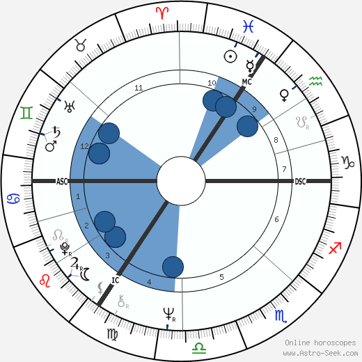Ranulph Fiennes wikipedia, horoscope, astrology, instagram
