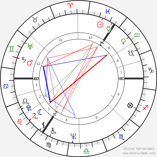 Ranulph Fiennes birth chart, Ranulph Fiennes astro natal horoscope, astrology