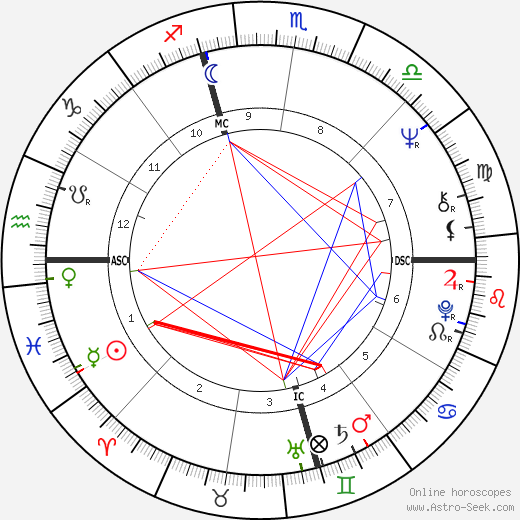 Rick Renick birth chart, Rick Renick astro natal horoscope, astrology