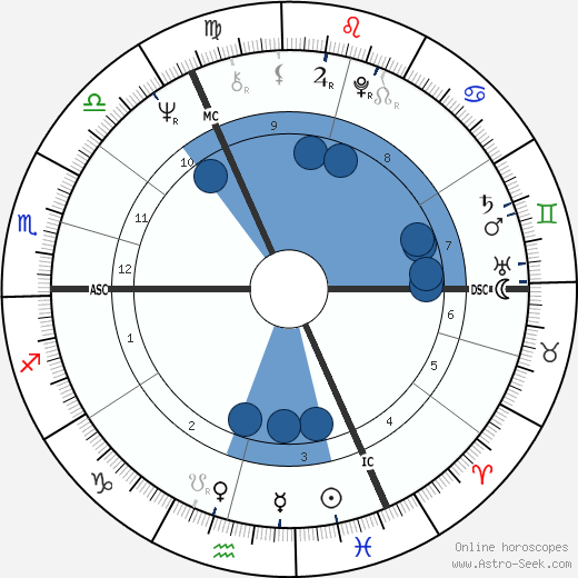 Roger Daltrey wikipedia, horoscope, astrology, instagram