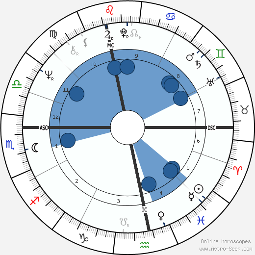 Roger Gerard wikipedia, horoscope, astrology, instagram