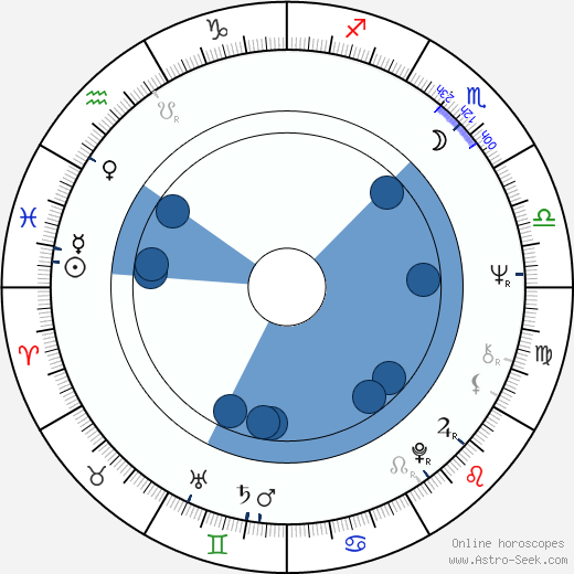Sigi Rothemund horoscope, astrology, sign, zodiac, date of birth, instagram