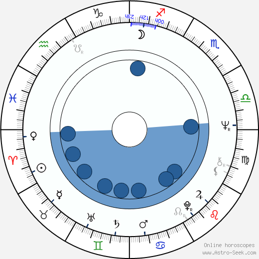 Bill Gross wikipedia, horoscope, astrology, instagram