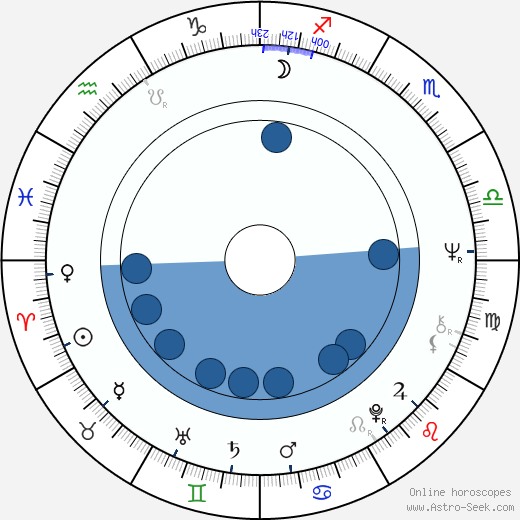 Charles Burnett wikipedia, horoscope, astrology, instagram