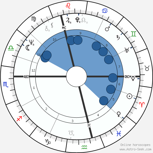 Gerhard Schröder wikipedia, horoscope, astrology, instagram